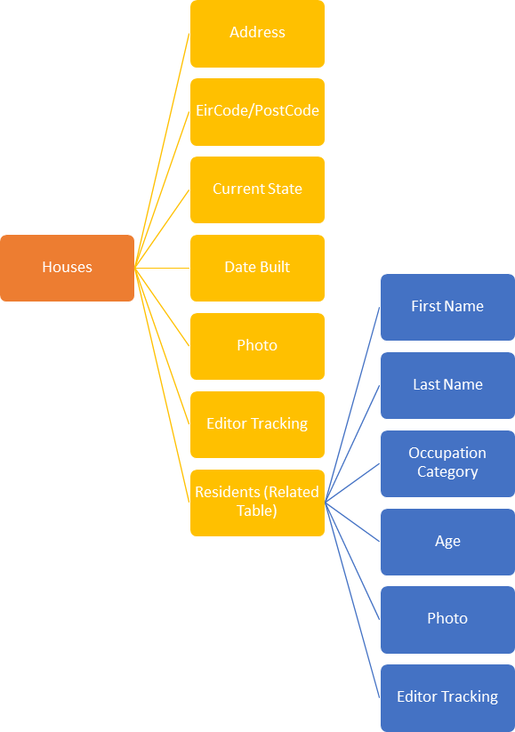 Example Database Schema with Related Data